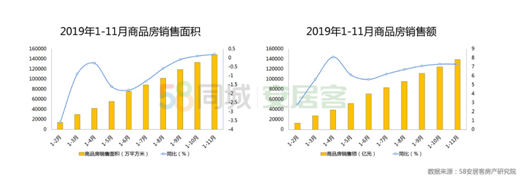 58同城、安居客公布《2019年楼市总结》：长效机制见效，商品房成交破15万亿无悬念