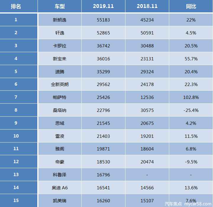 11月轿车销量榜出炉：民众成赢家，奥迪A6L超越凯美瑞