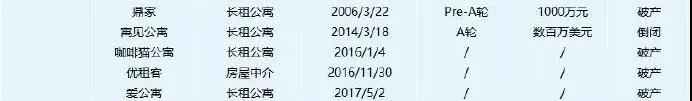 （2018年死掉的长租公寓品牌 图片来历：亿欧）