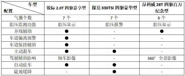 面对20万元主流合资SUV对手 锐际该如何突围？