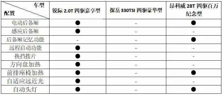 面对20万元主流合资SUV对手 锐际该如何突围？