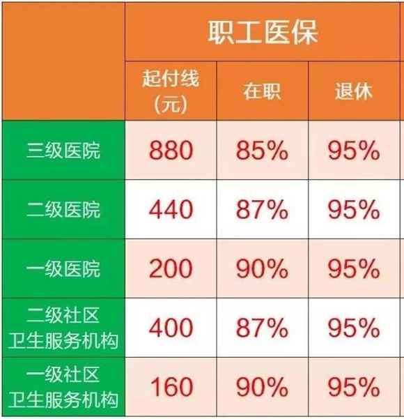 重庆2020年小我私家介入职工医保缴费尺度出炉 1月10日前缴纳