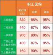 重庆2020年小我私家介入职工医保缴费尺度出炉