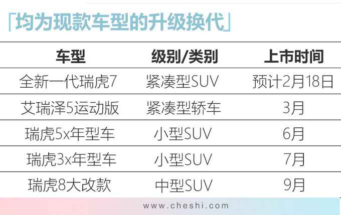 奇瑞最新产物筹划曝光 本年推5款新车