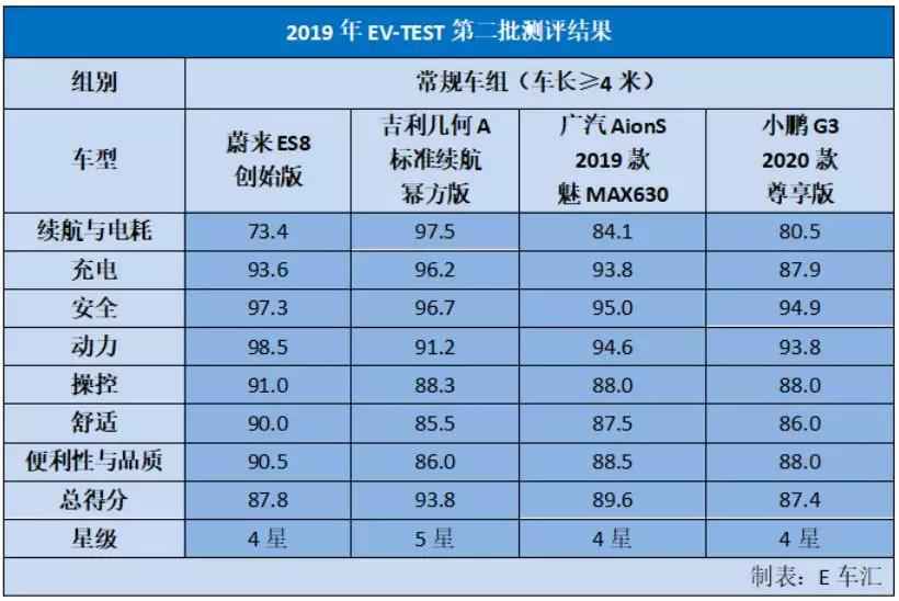 EV-TEST新标准下 什么样的纯电动车值得买？