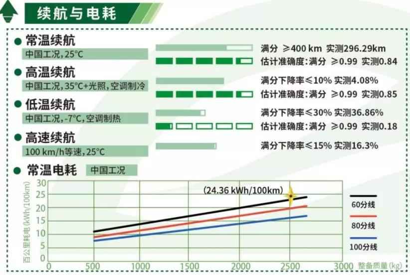 EV-TEST新标准下 什么样的纯电动车值得买？