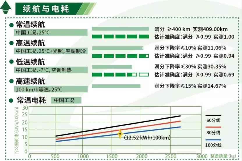 EV-TEST新标准下 什么样的纯电动车值得买？