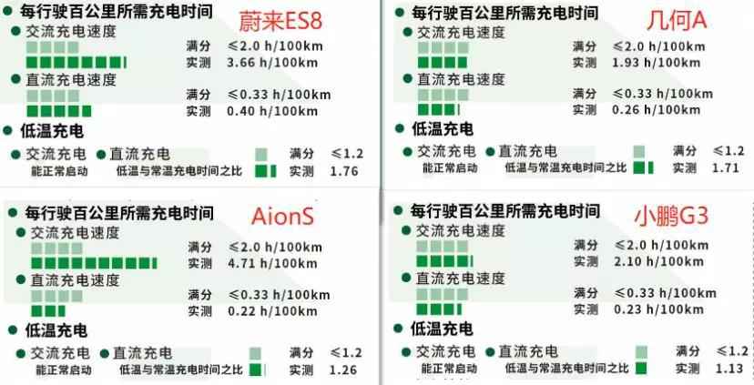 EV-TEST新标准下 什么样的纯电动车值得买？