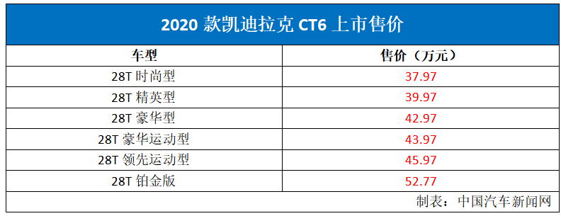 新款凯迪拉克CT6上市 售37.97-52.77万元