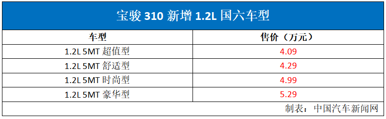 宝骏310新增1.2L国六车型 4.09万元起售