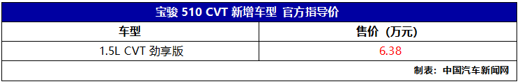 宝骏510新增车型正式上市 售价6.38万元