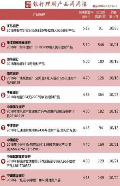 *备注：1）数据来历：Wind；2）本排行榜仅选取发售地域为全国的非布局性理工业品，且每家银行仅选取预期年化收益率最高的一只产物。3）制表：理财周刊