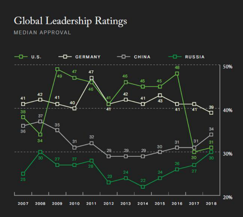 盖洛普最新全球民调：中国带领力跨越美国 “美国优先”导致美国软实力大幅下跌