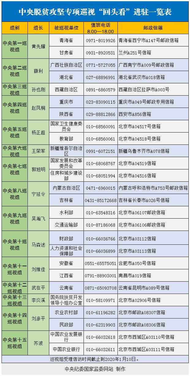 中央脱贫攻坚专项巡视“转头看”启动