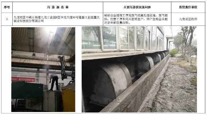 问题名单曝光！重庆正在这样打赢蓝天保卫战