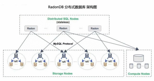  测试报告 RadonDB分布式数据库：从公有云验证到企业数据中心应用