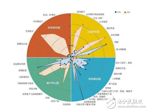 看看吧！那些炒作中国科技弯道超车的人！落伍30年，美国到底把握了哪些中国没有的焦点科技