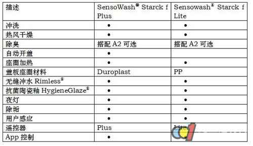  SensoWash Starck f:经典设计 舒适升级