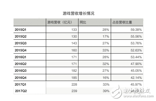腾讯再次交出大度的后果单：腾讯Q2营收同比增长59%，《王者荣耀》、微信社交告白、微信付出增长凶猛