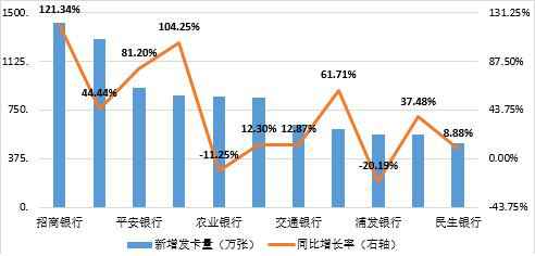 你还用信用卡吗？各大银行中报显示信用卡仍是香饽饽
