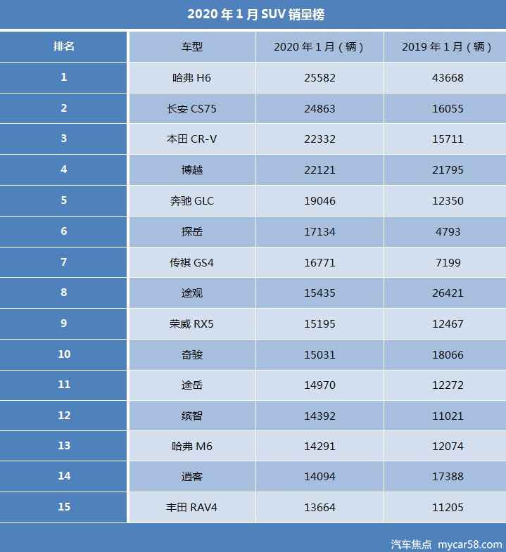 1月汽车销量排行榜：帕萨特暴跌，H6险失冠军，奔跑成赢家