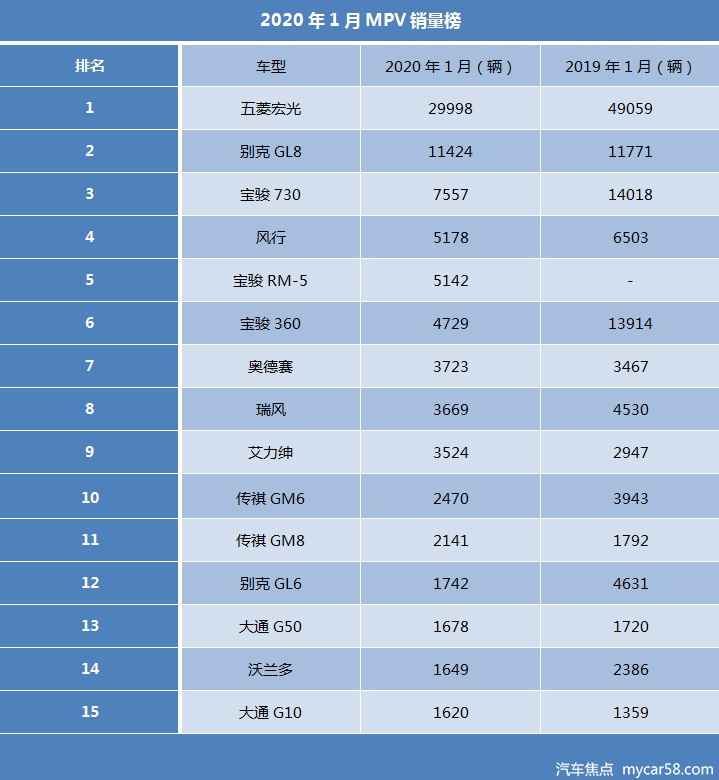 1月汽车销量排行榜：帕萨特暴跌，H6险失冠军，奔跑成赢家