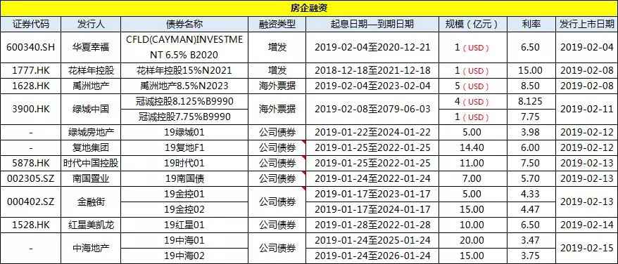 简报丨上市房企一周投资融资速览（0209-0215）-中国网地产