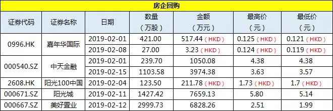 简报丨上市房企一周投资融资速览（0209-0215）-中国网地产