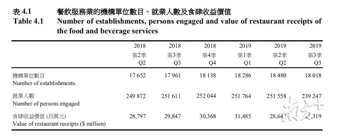 修例风波进攻香港百业，第三季度462间食肆、1168间零售店结业