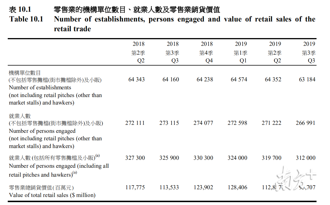 修例风波进攻香港百业，第三季度462间食肆、1168间零售店结业