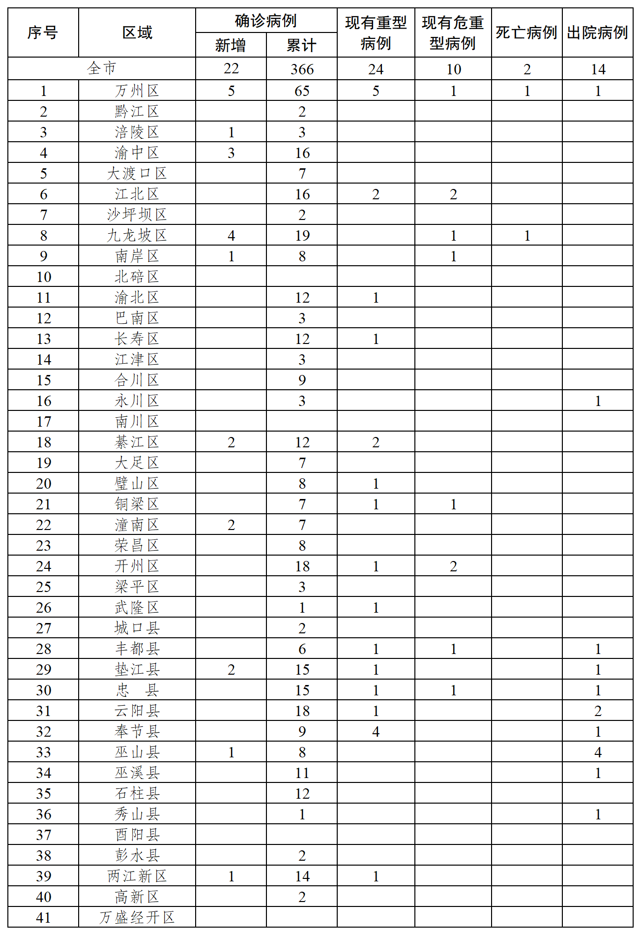重庆新增22例新型冠状病毒传染的肺炎确诊病例
