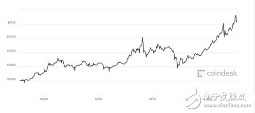 势不行挡 又创汗青新高 比特币价值打破4000美元