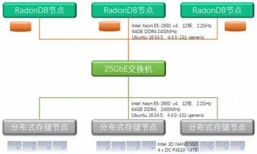 测试陈诉 RadonDB漫衍式数据库：从公有云验证到企业数据中心应用