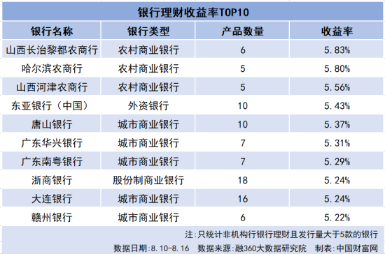 银行理财收益率TOP10