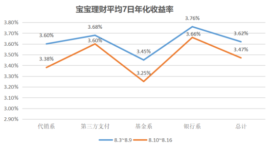 宝宝理财平均7日年化收益率