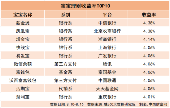 宝宝理财收益率TOP10