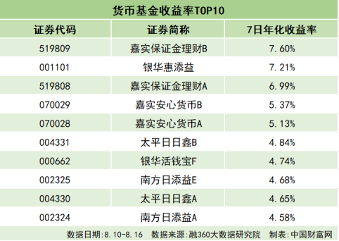 钱币基金收益率TOP10