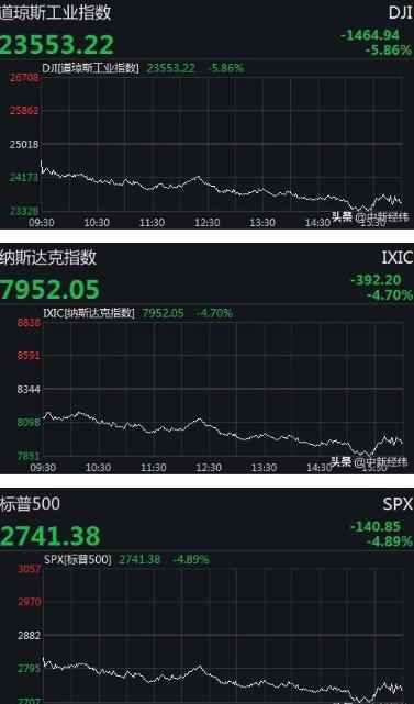 美股收盘再度暴跌 道指重挫1464点进入熊市