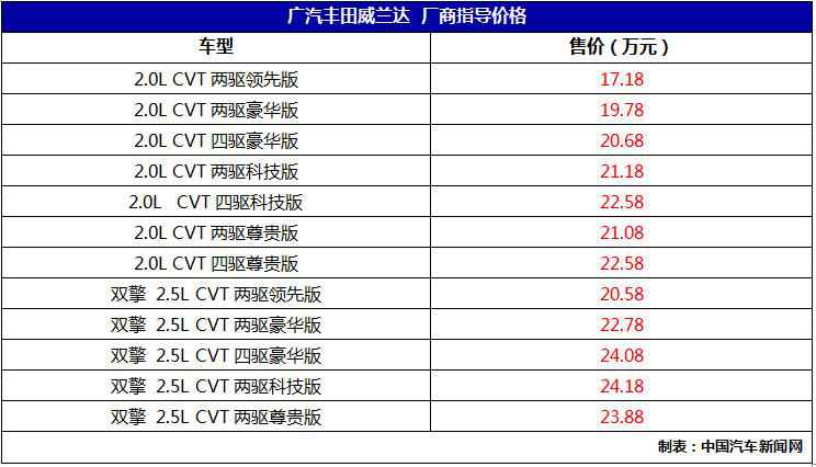 广丰威兰达正式上市 售价17.18-24.18万元