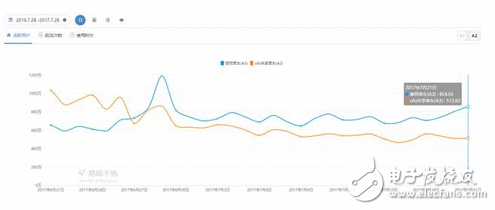 两大品牌共享单车抢占市场份额一连深温 最新数据摩拜7月份APP日启动次数领先ofo88%
