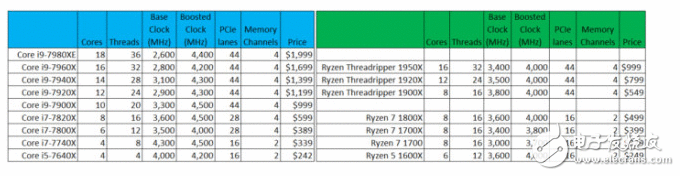 cpu买amd照旧英特尔?还要看报价超8千的threadripper和i9对决评测