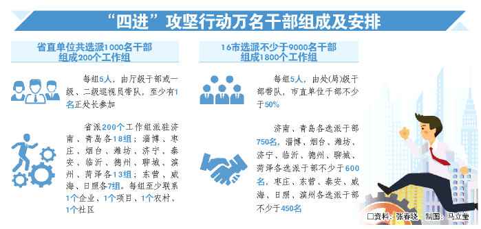 抓防控、抓发展、抓民生 山东万名干部“四进”攻坚
