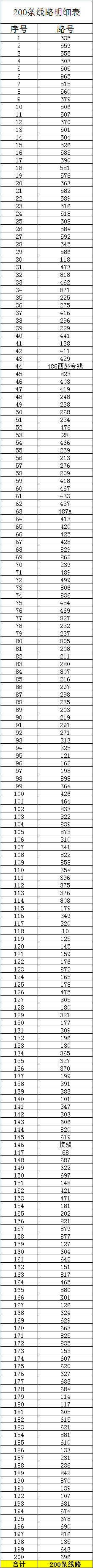 3日起重庆主城公交线路总量减少为200条 运力减少至1000辆