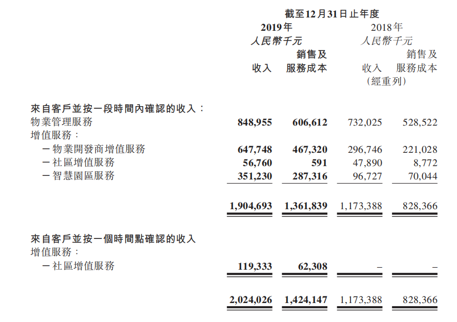 年报快读|新城悦处事：业绩增长太过依赖母公司 自身盈利本领存疑-中国网地产