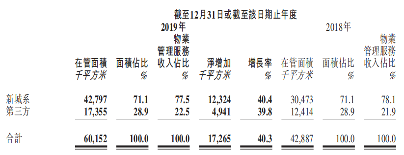 年报快读|新城悦处事：业绩增长太过依赖母公司 自身盈利本领存疑-中国网地产