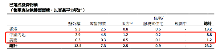 年报快读|太古地产：2019年业绩“变脸”  2020年难言乐观-中国网地产