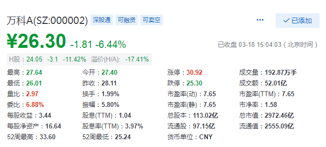 交卷后首个生意业务日：万科A/H股遭遇双杀 H股股价跌回一年前-中国网地产