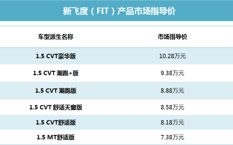 含潮跑系列共推6款车型 新飞度上市7.38万元起售