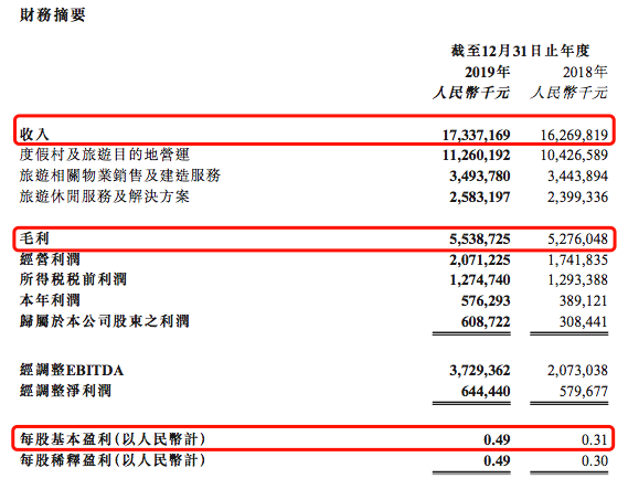 年报快读|复星旅文：核心业务入住率下滑 重资产项目成本高企-中国网地产