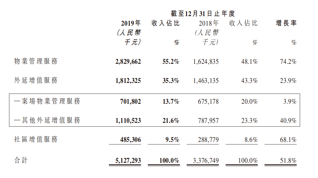 年报快读|雅糊口：增值处事收入失速 收并购隐忧不绝-中国网地产